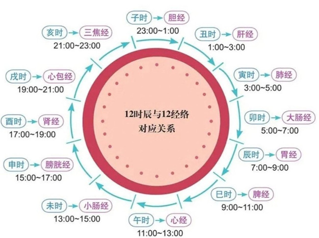南寧美容美體初學(xué)者必學(xué)：艾灸什么時間合適？